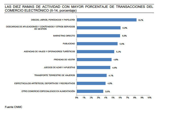 Gráfico de barras mostrando porcentajes de transacciones de comercio electrónico en diversas categorías, destacando "DISCOS, LIBROS..." al 8.2%. Fuente CNMC.