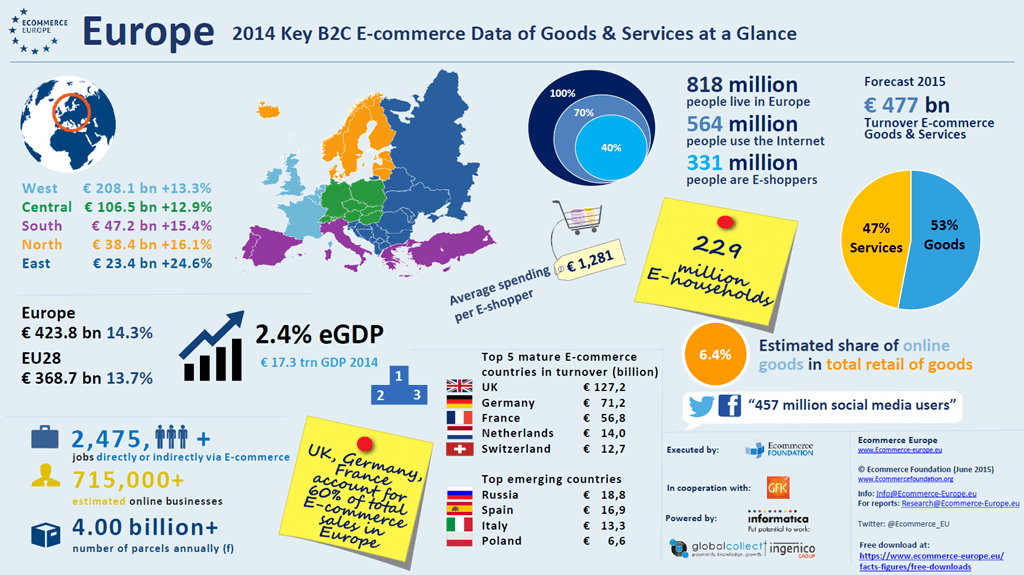 e-Commerce en España