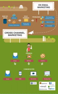 Antevenio da un paso m&aacute;s en el cross channel marketing