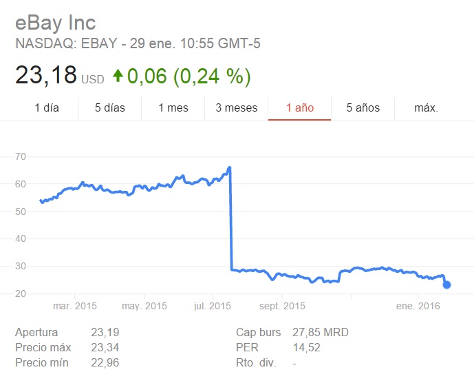 resultados de ebay nasdaq
