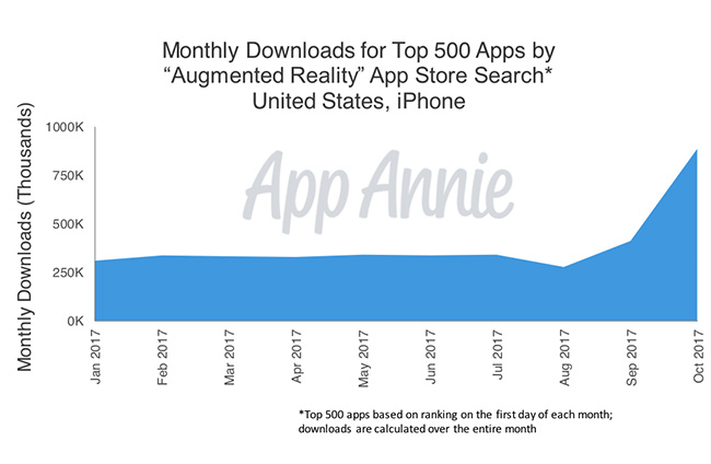 Tabla comparativa de aplicaciones populares en 2019 mostrando descargas, gasto del consumidor y usuarios activos mensuales en iOS y Google Play.
