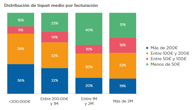Ticket medio por facturaci&oacute;n.