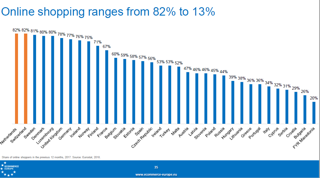Gr&aacute;fico de barras muestra rangos de compras online del 82% al 13% en diferentes pa&iacute;ses europeos, destacando diferencias en h&aacute;bitos digitales. Texto superior: "Online shopping ranges from 82% to 13%". Fuente: Eurostat, 2018. www.ecommerce-europe.eu.