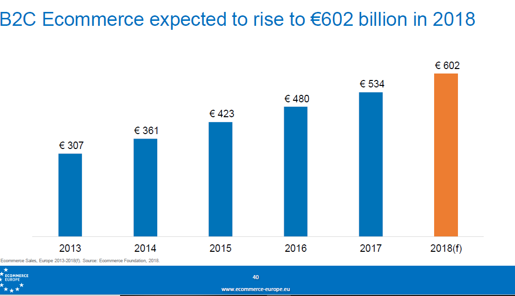 Gr&aacute;fico de barras muestra el crecimiento del ecommerce B2C en Europa desde 2013 a 2018, proyectando &euro;602 mil millones en 2018. Texto: "B2C Ecommerce expected to rise to &euro;602 billion in 2018". Valores: &euro;307 (2013), &euro;361 (2014), &euro;423 (2015), &euro;480 (2016), &euro;534 (2017), &euro;602 (2018f). Fuente: Ecommerce Foundation, 2018.