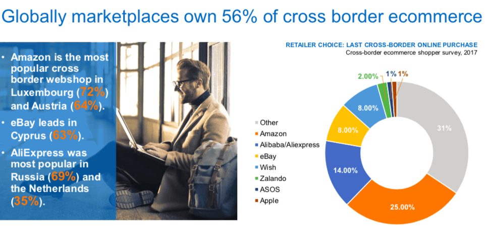 Reparto de mercado crossborder en Europa por marketplace