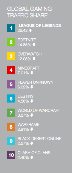 Clasificaci&oacute;n de juegos por cuota de tr&aacute;fico global: 1. League of Legends (26.42%), 2. Fortnite (14.85%), 3. Overwatch (12.05%), 4. Minecraft (7.01%), 5. Player Unknown (6.02%), 6. Destiny (4.56%), 7. World of Warcraft (3.27%), 8. Warframe (2.91%), 9. Black Desert Online (2.57%), 10. Clash of Clans (2.40%). Descenso en todas las cifras.