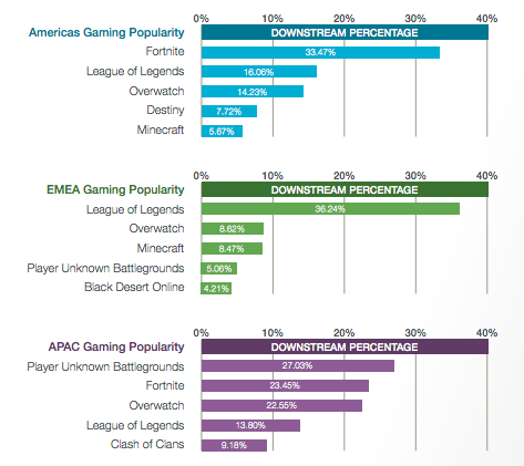 Gr&aacute;ficos de barras muestran la popularidad de videojuegos por regi&oacute;n. &Eacute;xito de Fortnite y League of Legends en Am&eacute;rica; PUBG en Asia-Pac&iacute;fico; EMEA lidera LoL.