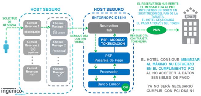 Diagrama de flujo de "ingenico epayments": Conexiones entre reservas, canales, pasarela de pago y hotel usando tokenizaci&oacute;n para seguridad de datos PCI DSS.