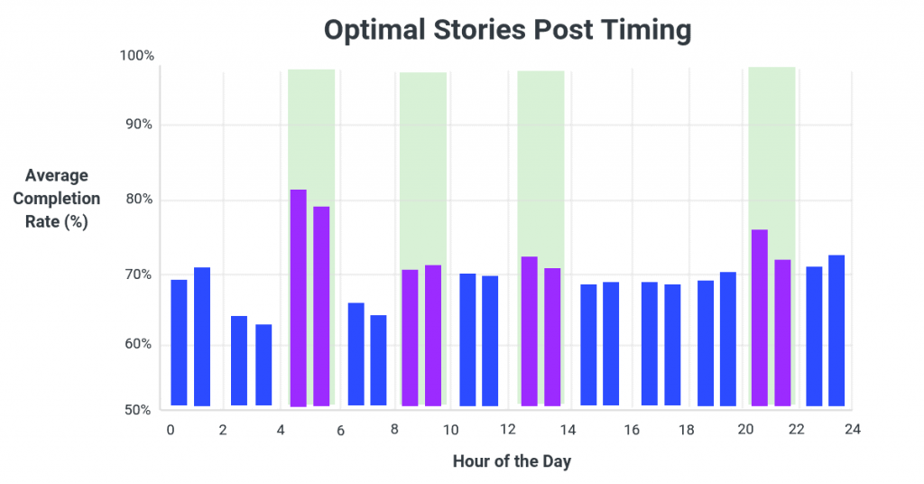 Barra horaria muestra tasa de finalizaci&oacute;n de historias; m&aacute;s alta entre 6-8, 12-14, y 20-22 horas. Texto: "Optimal Stories Post Timing", "Average Completion Rate (%)", "Hour of the Day." Ideal para la estrategia de contenido.