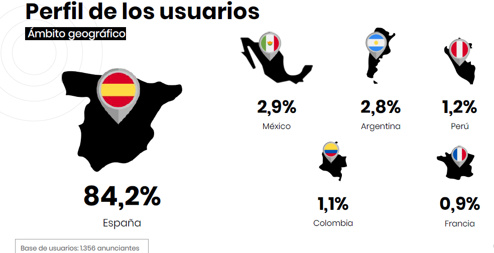 Mapa con porcentajes de usuarios por pa&iacute;s. Espa&ntilde;a 84,2%, M&eacute;xico 2,9%, Argentina 2,8%, Per&uacute; 1,2%, Colombia 1,1%, Francia 0,9%. Base: 1.356 anunciantes.