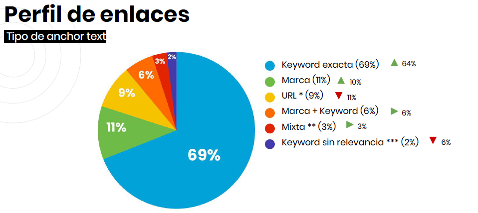 Gr&aacute;fico circular muestra el "Perfil de enlaces" con tipos de anchor text: Keyword exacta (69%), Marca (11%), URL (9%), Marca+Keyword (6%), Mixta (3%), Keyword sin relevancia (2%).