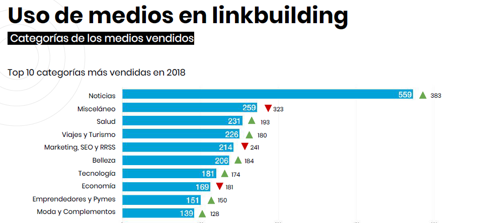 Gr&aacute;fico de barras muestra categor&iacute;as de medios vendidos en linkbuilding en 2018: Noticias, SEO, Salud, Tecnolog&iacute;a, etc. Texto: "Uso de medios en linkbuilding".
