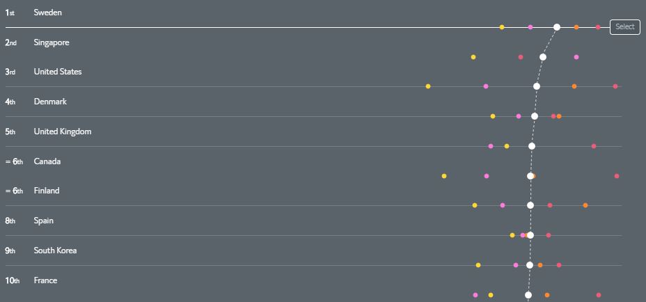 Gr&aacute;fico de puntos muestra ranking de pa&iacute;ses en innovaci&oacute;n: 1.&ordm; Suecia, 2.&ordm; Singapur, 3.&ordm; EE.UU., 4.&ordm; Dinamarca, 5.&ordm; Reino Unido, 6.&ordm; Canad&aacute;/Finlandia.
