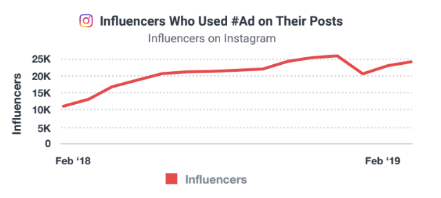 Gr&aacute;fico de l&iacute;nea roja muestra influenciadores usando #Ad en Instagram, aumentando de 5K a 25K entre febrero de 2018 y 2019. Texto: "Influencers Who Used #Ad on Their Posts; Influencers on Instagram".