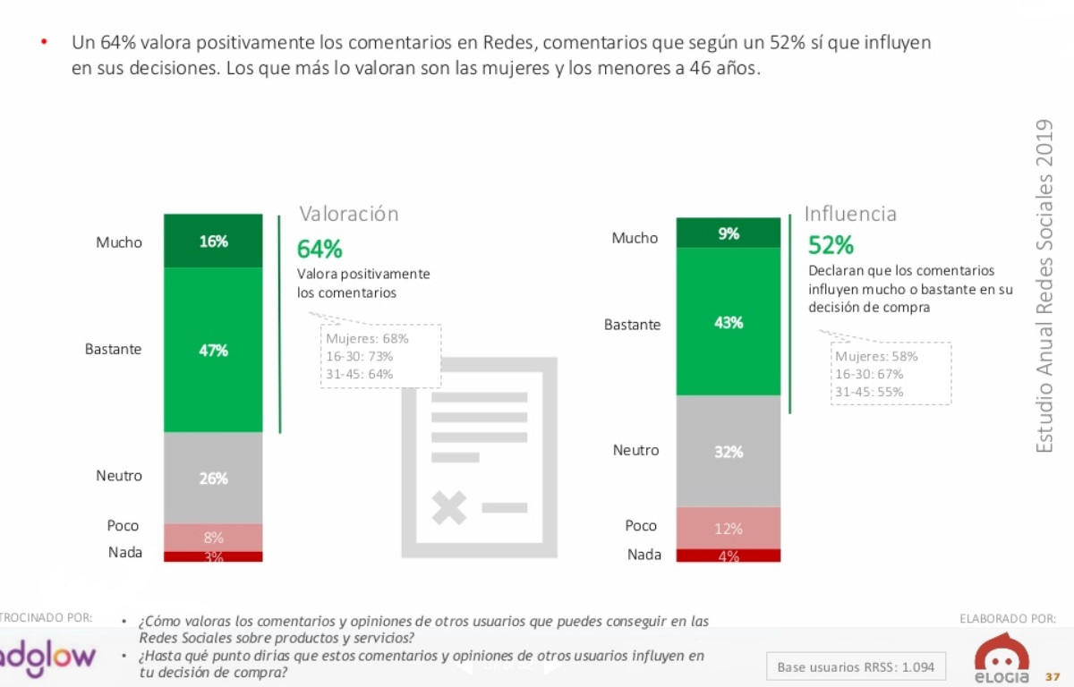 Gr&aacute;fico de barras comparando valoraci&oacute;n e influencia de comentarios en redes sociales. 64% los valora positivamente; 52% afirma que influyen en decisiones de compra.