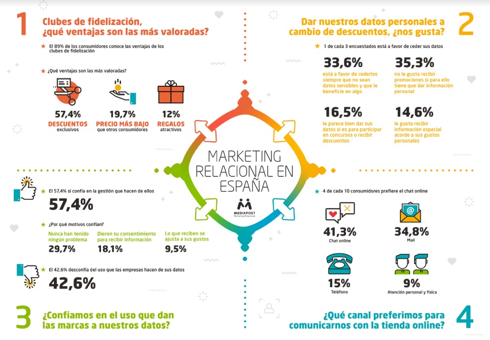Infograf&iacute;a sobre marketing relacional en Espa&ntilde;a, mostrando preferencias de consumidores por descuentos, gesti&oacute;n de datos y canales de comunicaci&oacute;n online.