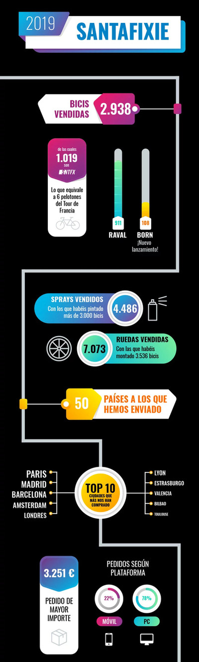 Infograf&iacute;a de ventas 2019 de Santafixie: bicicletas vendidas (2.938), sprays (4.486), ruedas (7.073). Env&iacute;os a 50 pa&iacute;ses. Ciudades top: Par&iacute;s, Madrid, etc.