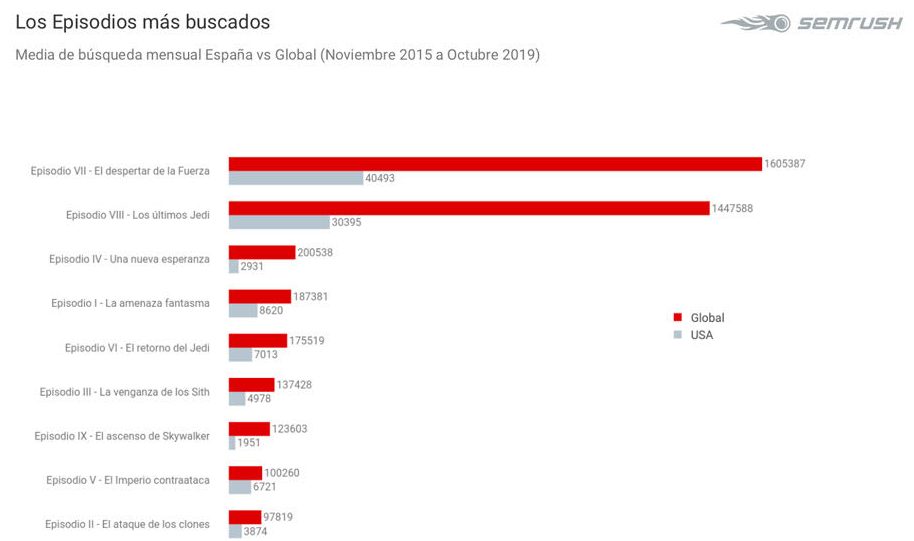 Gr&aacute;fico de barras comparando b&uacute;squedas de episodios de Star Wars en Espa&ntilde;a y globalmente. Episodio VII lidera con 1,6 millones globalmente. Texto: "Los Episodios m&aacute;s buscados. Media de b&uacute;squeda mensual Espa&ntilde;a vs Global (Noviembre 2015 a Octubre 2019)."