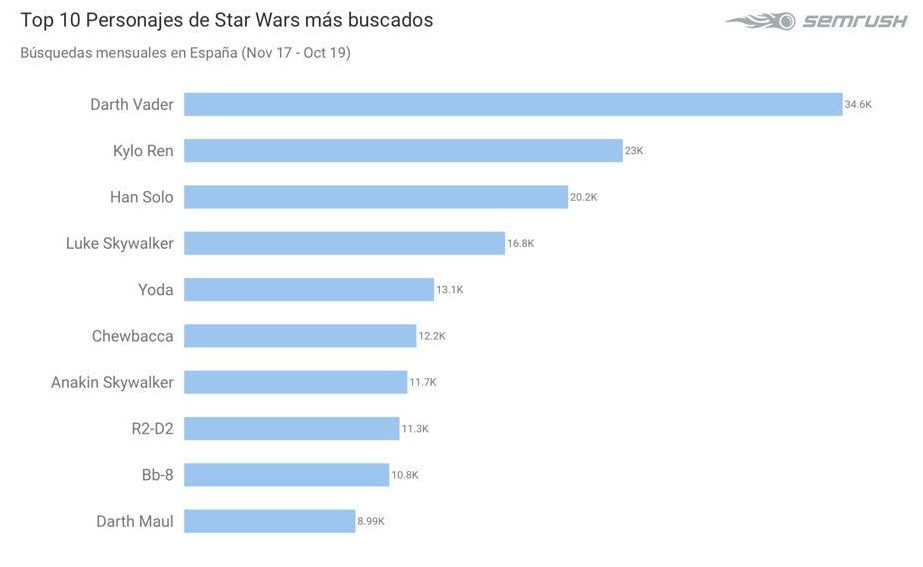 Gr&aacute;fico de barras muestra b&uacute;squedas de personajes de Star Wars en Espa&ntilde;a: Darth Vader lidera con 34.6K. Fuente: SEMrush. Marketing digital, tendencias.