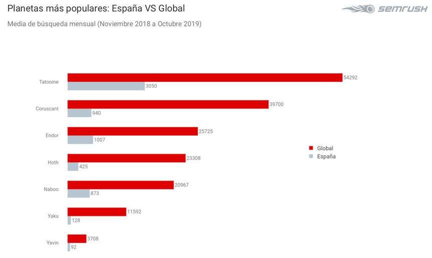 Gr&aacute;fico de barras compara la popularidad de planetas entre Espa&ntilde;a y globalmente. Texto: "Planetas m&aacute;s populares: Espa&ntilde;a VS Global. Media de b&uacute;squeda mensual (Noviembre 2018 a Octubre 2019)". Tatooine lidera, seguido por Coruscant y Endor. Palabras clave de marketing: b&uacute;squeda de tendencias, inter&eacute;s internacional.