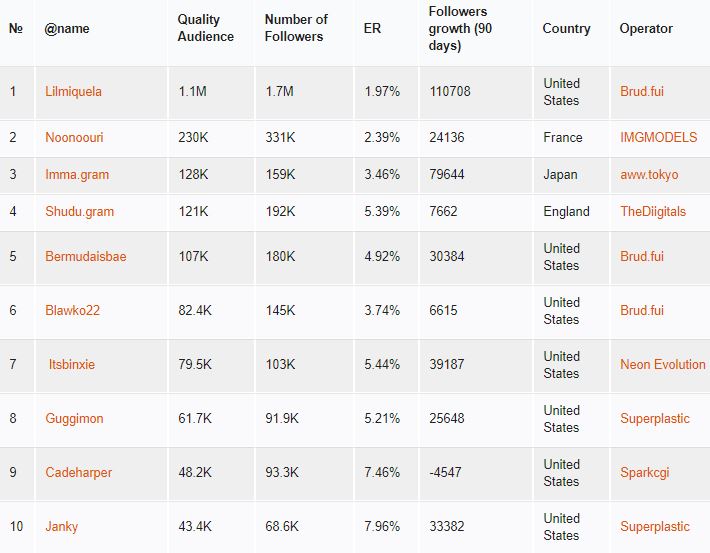 Tabla con nombres de cuentas, audiencia de calidad, seguidores, ER, crecimiento en 90 d&iacute;as, pa&iacute;s y operador. Destacan perfiles de EE. UU., Francia y Jap&oacute;n.