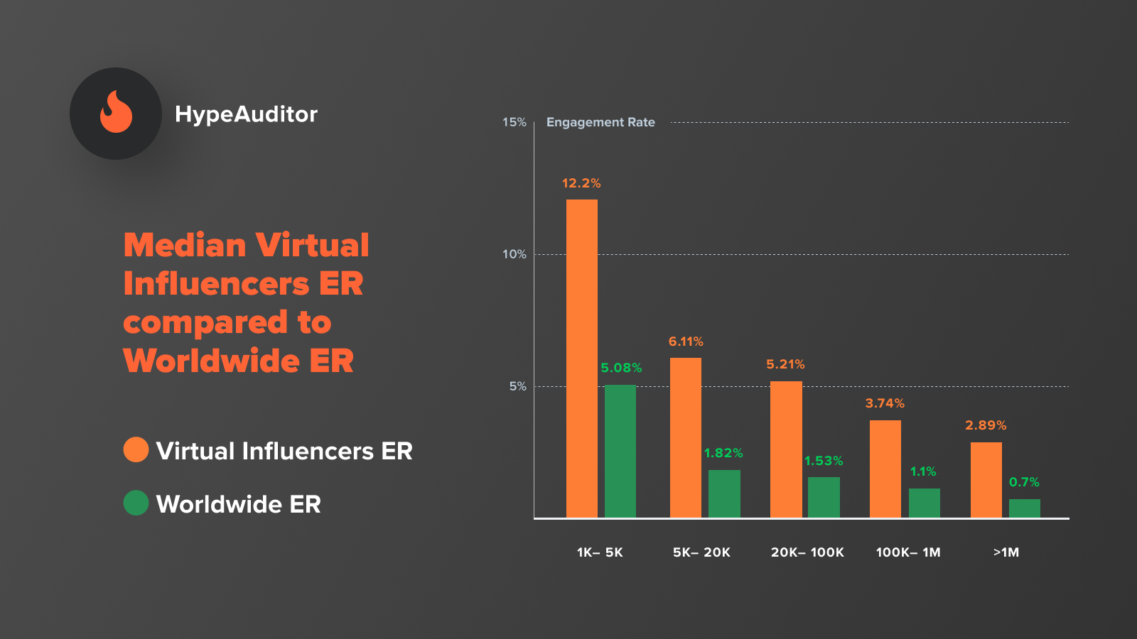Gr&aacute;fico de barras compara el porcentaje de interacci&oacute;n de influencers virtuales y mundial. Fondo gris, barras naranjas y verdes. Texto: "Median Virtual Influencers ER compared to Worldwide ER". "Virtual Influencers ER". "Worldwide ER".