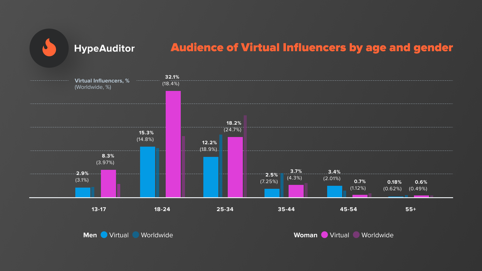 Gr&aacute;fico de barras muestra audiencia de influencers virtuales por edad y g&eacute;nero. Texto: "HypeAuditor", "Audience of Virtual Influencers by age and gender".