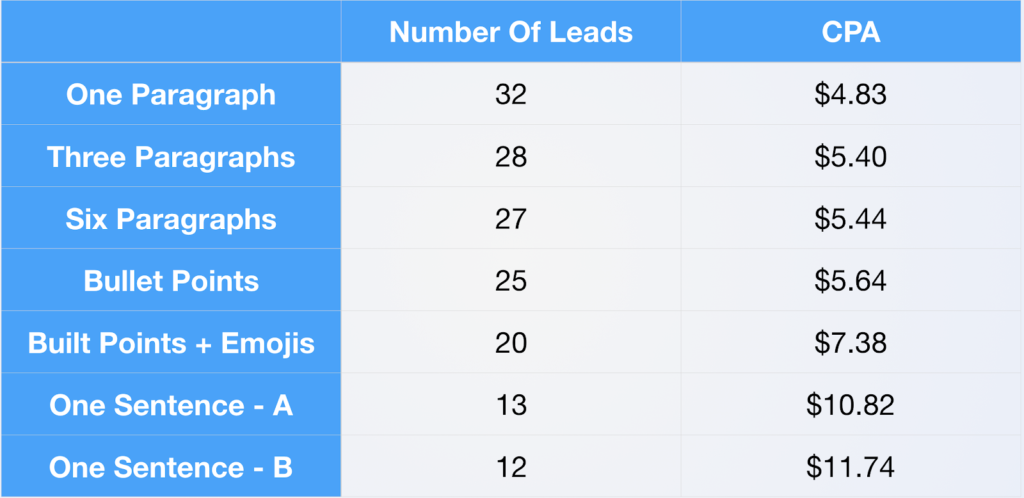 Tabla comparativa muestra formatos de texto (p&aacute;rrafos, listas) y su rendimiento en generaci&oacute;n de leads y CPA, destacando costos m&aacute;s bajos con menos emojis.