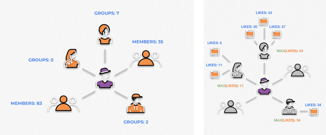 Persona central conecta grupos en cifras y usuarios vinculados por interacciones y gustos. Datos resaltan conexiones y popularidad visualmente.