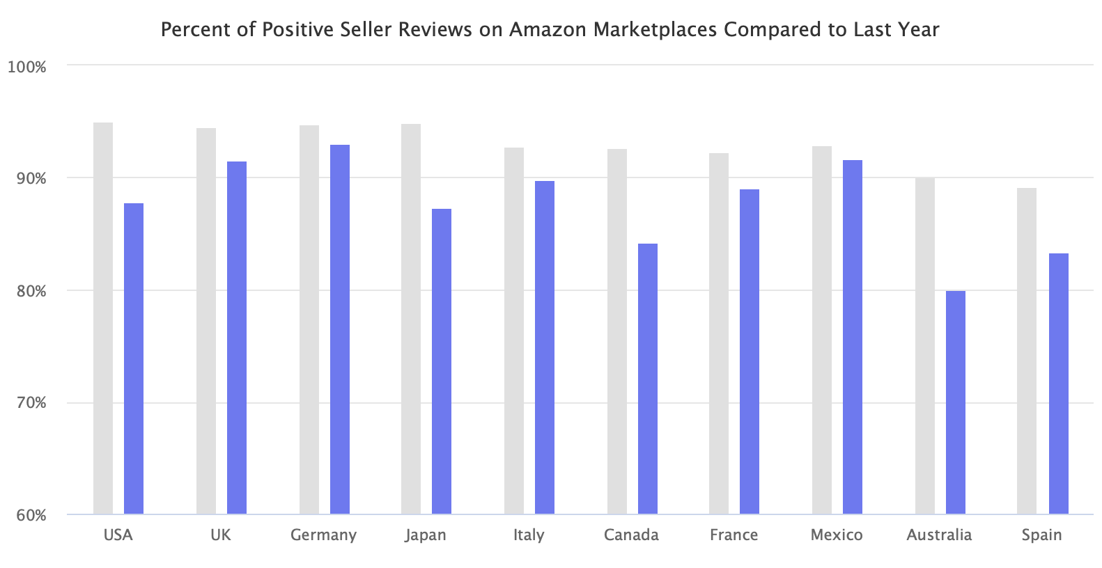 Gr&aacute;fico de barras comparando el porcentaje de rese&ntilde;as positivas de vendedores en Amazon por pa&iacute;s con el a&ntilde;o anterior. Clave para estrategias de mercado. Texto: "Percent of Positive Seller Reviews on Amazon Marketplaces Compared to Last Year". Pa&iacute;ses: USA, UK, Germany, Japan, Italy, Canada, France, Mexico, Australia, Spain.