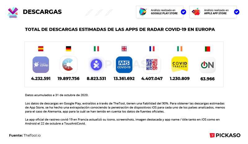 Descargas estimadas de apps COVID-19 en Europa al 31/10/2020. Alemania: 4.232.591, Espa&ntilde;a: 19.897.756, Francia: 8.823.531, Reino Unido: 13.361.692, Irlanda: 1.230.809, Italia: 63.966. Datos del TheTool, 90% de fiabilidad. App de Francia actualiza su imagen a TousAntiCovid. Fuente: TheTool.io.