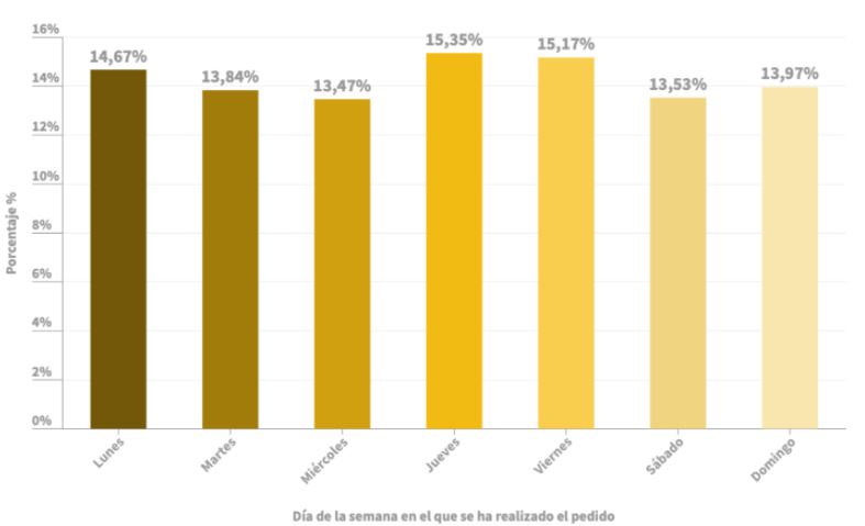 Gr&aacute;fico de barras comparando porcentajes de pedidos por d&iacute;a. Lunes 14,67%, martes 13,84%, mi&eacute;rcoles 13,47%, jueves 15,35%, viernes 15,17%, s&aacute;bado 13,53%, domingo 13,97%.