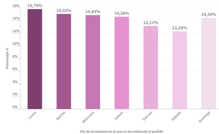 Barras verticales muestran porcentajes de pedidos por d&iacute;a. Lunes 15,78%, martes 15,02%, mi&eacute;rcoles 14,84%, jueves 14,58%, viernes 13,11%, s&aacute;bado 12,28%, domingo 14,39%. Marketing insights para optimizaci&oacute;n semanal.