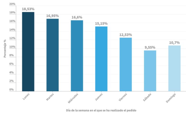 Gr&aacute;fico de barras muestra porcentajes de pedidos por d&iacute;a: Lunes 18,53%, Martes 16,95%, Mi&eacute;rcoles 16,6%, Jueves 15,15%, Viernes 12,53%, S&aacute;bado 9,55%, Domingo 10,7%. Contexto: an&aacute;lisis de ventas semanal.