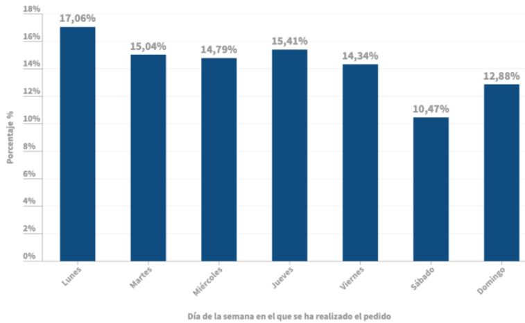 Gr&aacute;fico de barras mostrando porcentajes de pedidos por d&iacute;a de la semana. El lunes tiene el porcentaje m&aacute;s alto (17,06%) y el s&aacute;bado el m&aacute;s bajo (10,47%).