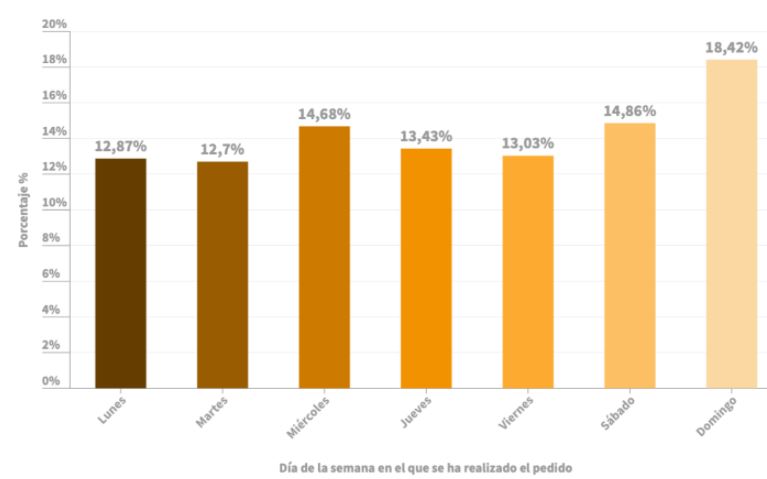 Gr&aacute;fico de barras muestra d&iacute;as y porcentajes de pedidos: Domingo 18,42%, Mi&eacute;rcoles 14,68%, S&aacute;bado 14,86%, Lunes 12,87%, Martes 12,7%, Jueves 13,43%, Viernes 13,03%. Marketing de pedidos.