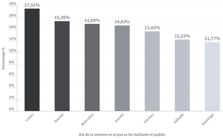 Gr&aacute;fico de barras comparando porcentajes de pedidos por d&iacute;a de la semana. Lunes tiene el valor m&aacute;s alto (17,51%) y domingo el m&aacute;s bajo (11,77%). Texto: "D&iacute;a de la semana en el que se ha realizado el pedido".