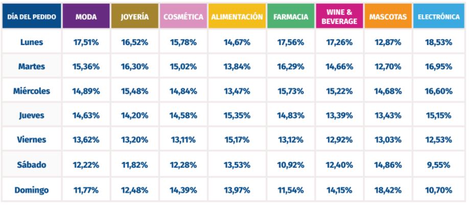 Tabla comparativa de porcentajes de conversi&oacute;n por sectores como moda, joyer&iacute;a, y electr&oacute;nica, seg&uacute;n el d&iacute;a de la semana. Ideal para estrategias de marketing.