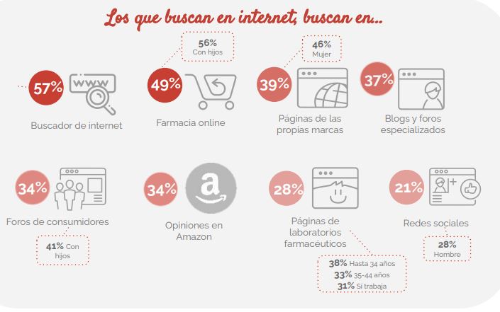 Gr&aacute;fico informativo sobre h&aacute;bitos de b&uacute;squeda en internet, destacando buscadores, farmacias online, y redes sociales; incluye porcentajes y desgloses demogr&aacute;ficos clave.
