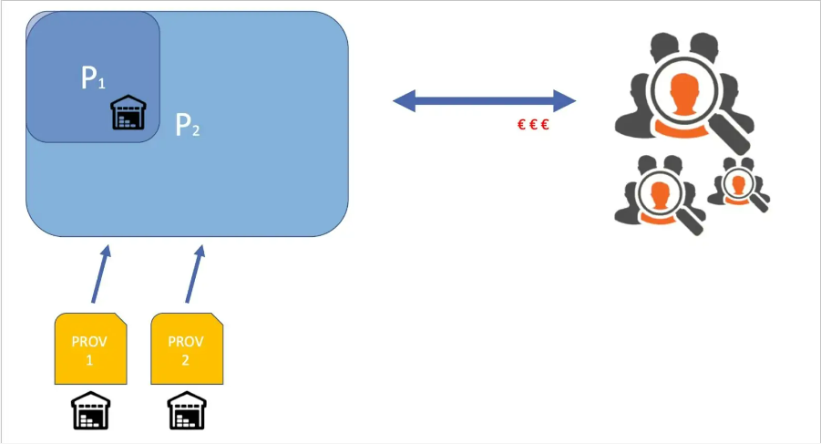 Diagrama de proveedores PROV 1 y PROV 2 conectados a P1 y P2, flecha simboliza transacci&oacute;n monetaria (&euro;/&euro;) hacia grupos con lupa. Optimizaci&oacute;n comercial.
