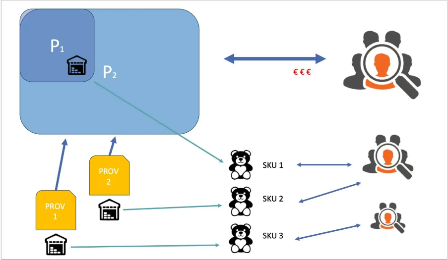 Diagrama de flujo de distribuci&oacute;n: dos proveedores (PROV 1, PROV 2) suministran productos (SKU 1, SKU 2, SKU 3) a consumidores. Indicadores de valor (&euro;&euro;&euro;).