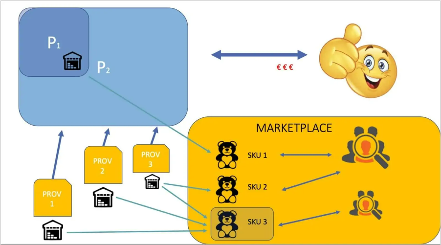 Esquema de proveedores y productos (SKU) conectados a un marketplace. Smiley aprueba transacci&oacute;n monetaria. Texto: "PROV 1, PROV 2, PROV 3, P1, P2".