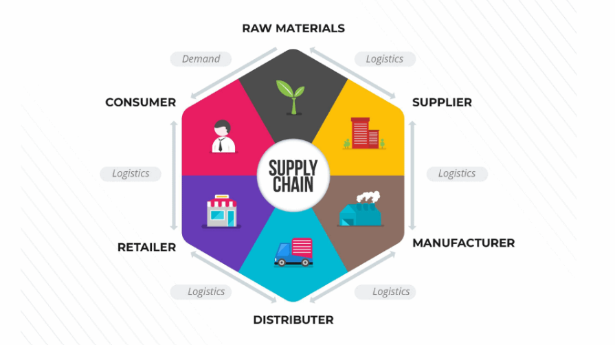 Hex&aacute;gono mostrando flujo de la cadena de suministro. Objetos: consumidor, minorista, distribuidor, fabricante, proveedor, materias primas. Texto: "SUPPLY CHAIN". Contexto: log&iacute;stica y demanda.