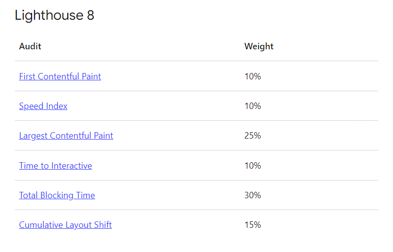 Tabla de auditor&iacute;a de Lighthouse 8 mostrando m&eacute;tricas de rendimiento web: "First Contentful Paint" 10%, "Speed Index" 10%, "Largest Contentful Paint" 25%, "Time to Interactive" 10%, "Total Blocking Time" 30%, "Cumulative Layout Shift" 15%. Optimizaci&oacute;n SEO.
