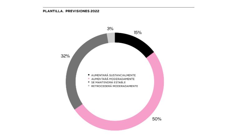 Gr&aacute;fico circular ilustra previsiones de plantilla 2022: 50% se mantendr&aacute; estable, 32% aumentar&aacute; moderadamente, 15% aumentar&aacute; sustancialmente, 3% retroceder&aacute;.