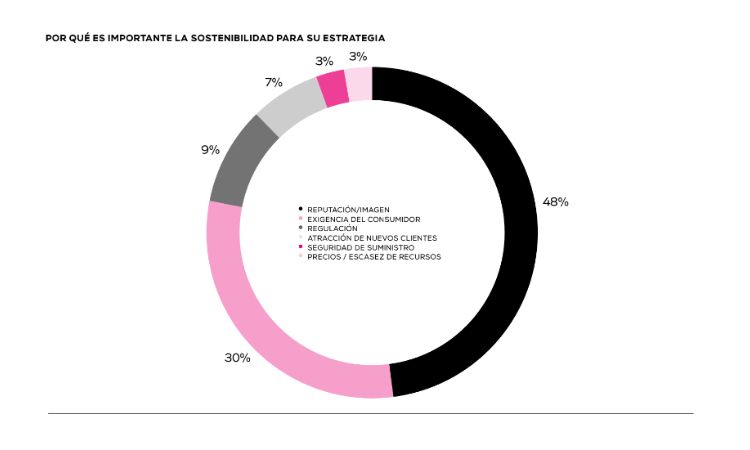 Gr&aacute;fico circular mostrando la importancia de la sostenibilidad en estrategia: reputaci&oacute;n (48%), consumidores (30%), regulaci&oacute;n (9%), nuevos clientes (7%), suministro (3%), precios (3%).