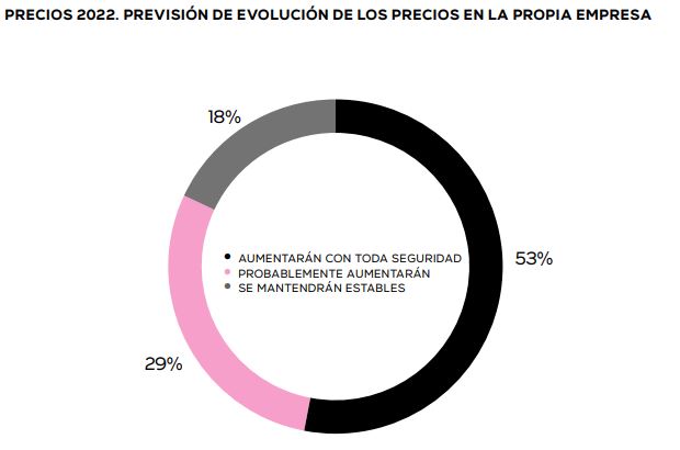 Gr&aacute;fico circular mostrando previsi&oacute;n de precios: 53% aumentar&aacute;n, 29% probablemente aumentar&aacute;n, 18% se mantendr&aacute;n estables; marketing predictivo 2023.