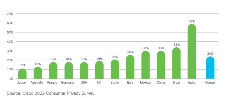Gr&aacute;fico de barras muestra inter&eacute;s en privacidad por pa&iacute;s: India lidera con 59%, seguido por Brasil (34%). Media global es 24%. Fuente: Cisco 2022.