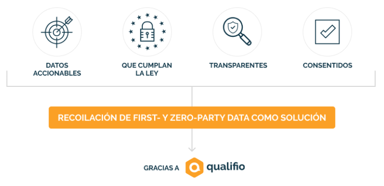 Iconos circulares muestran datos procesables, legales, transparentes y consentidos. Texto: "RECOILACI&Oacute;N DE FIRST- Y ZERO-PARTY DATA COMO SOLUCI&Oacute;N". Branding de Qualifio.