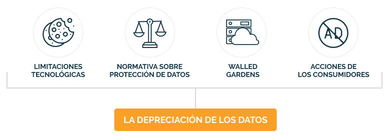 Iconos y texto destacan limitaciones tecnol&oacute;gicas, normativa sobre protecci&oacute;n de datos, walled gardens y acciones de consumidores, bajo "LA DEPRECIACI&Oacute;N DE LOS DATOS".